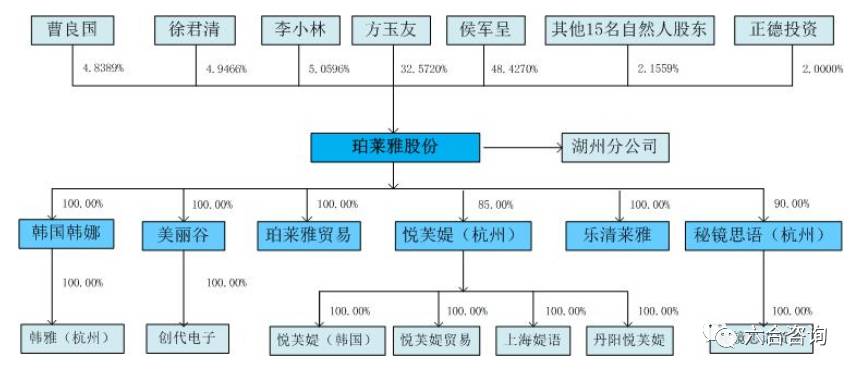 珀莱雅专卖店排名,珀莱雅化妆品渠道