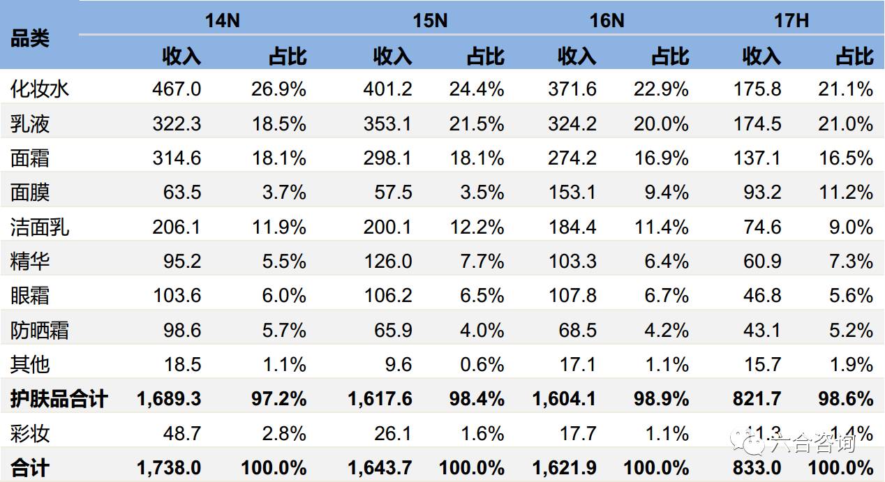珀莱雅专卖店排名,珀莱雅化妆品渠道