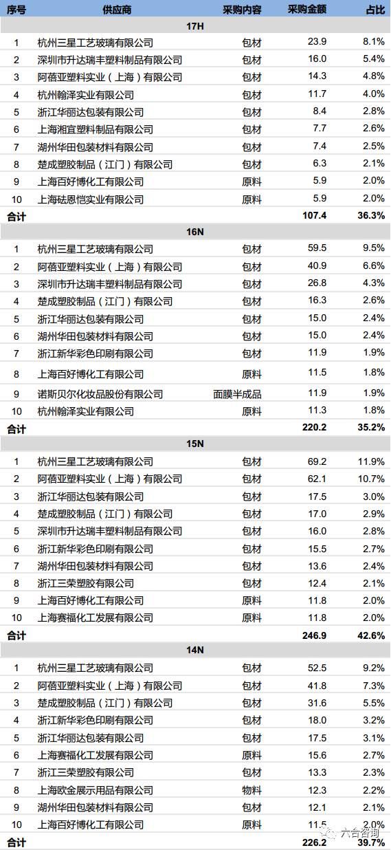 珀莱雅专卖店排名,珀莱雅化妆品渠道