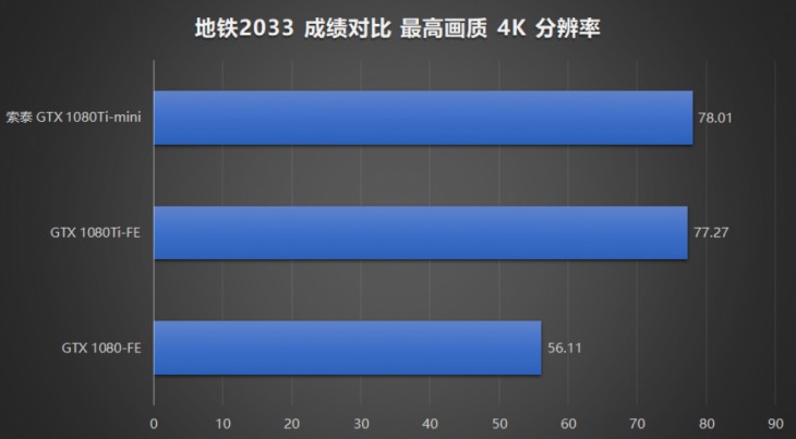索泰gtx970,索泰gtx1080至尊跑分