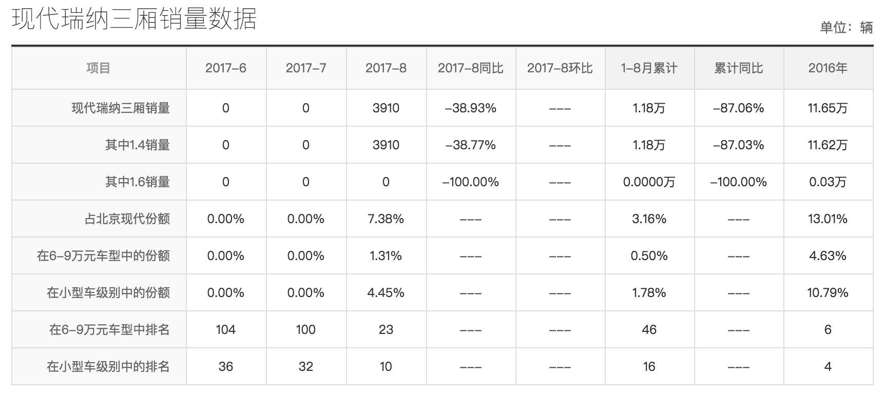 售价不到5万无人问津,瑞纳卖不动是怪中国人太爱国吗?