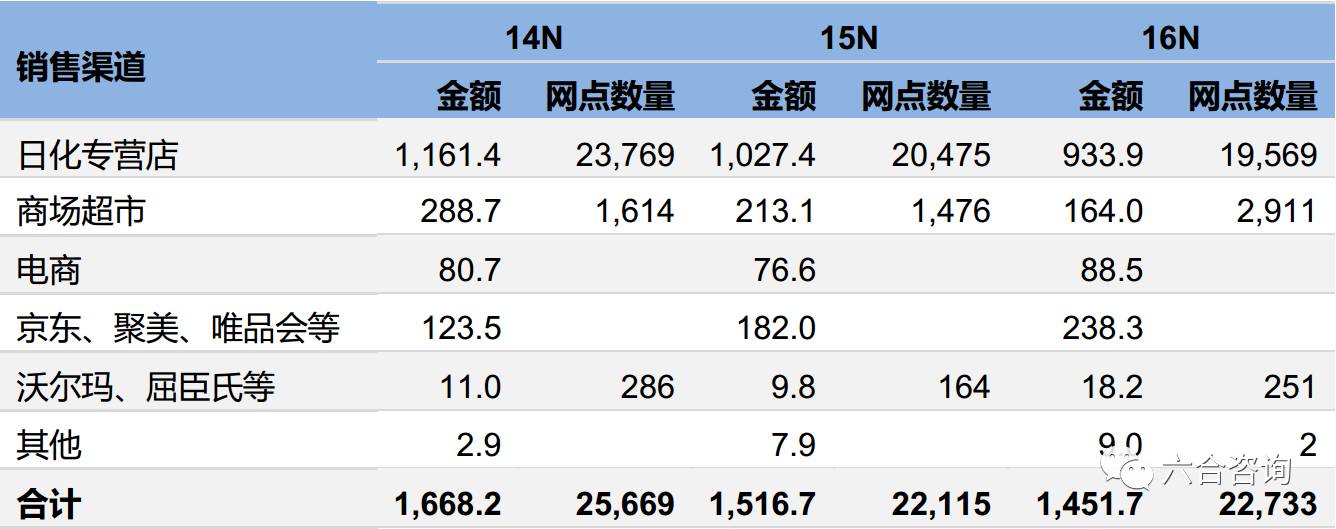 珀莱雅专卖店排名,珀莱雅化妆品渠道
