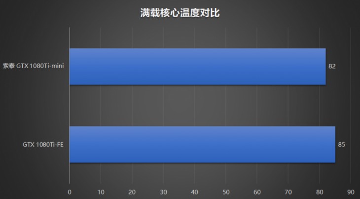 索泰gtx970,索泰gtx1080至尊跑分