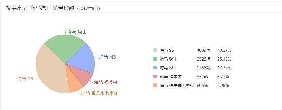 海马前半年销量,海马销量有市场吗