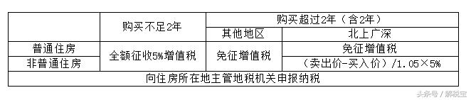 增值税税率最新,增值税最新税率有哪些