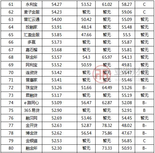 亚财评级对照表,亚财评级70强