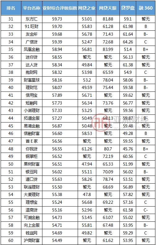 亚财评级对照表,亚财评级70强
