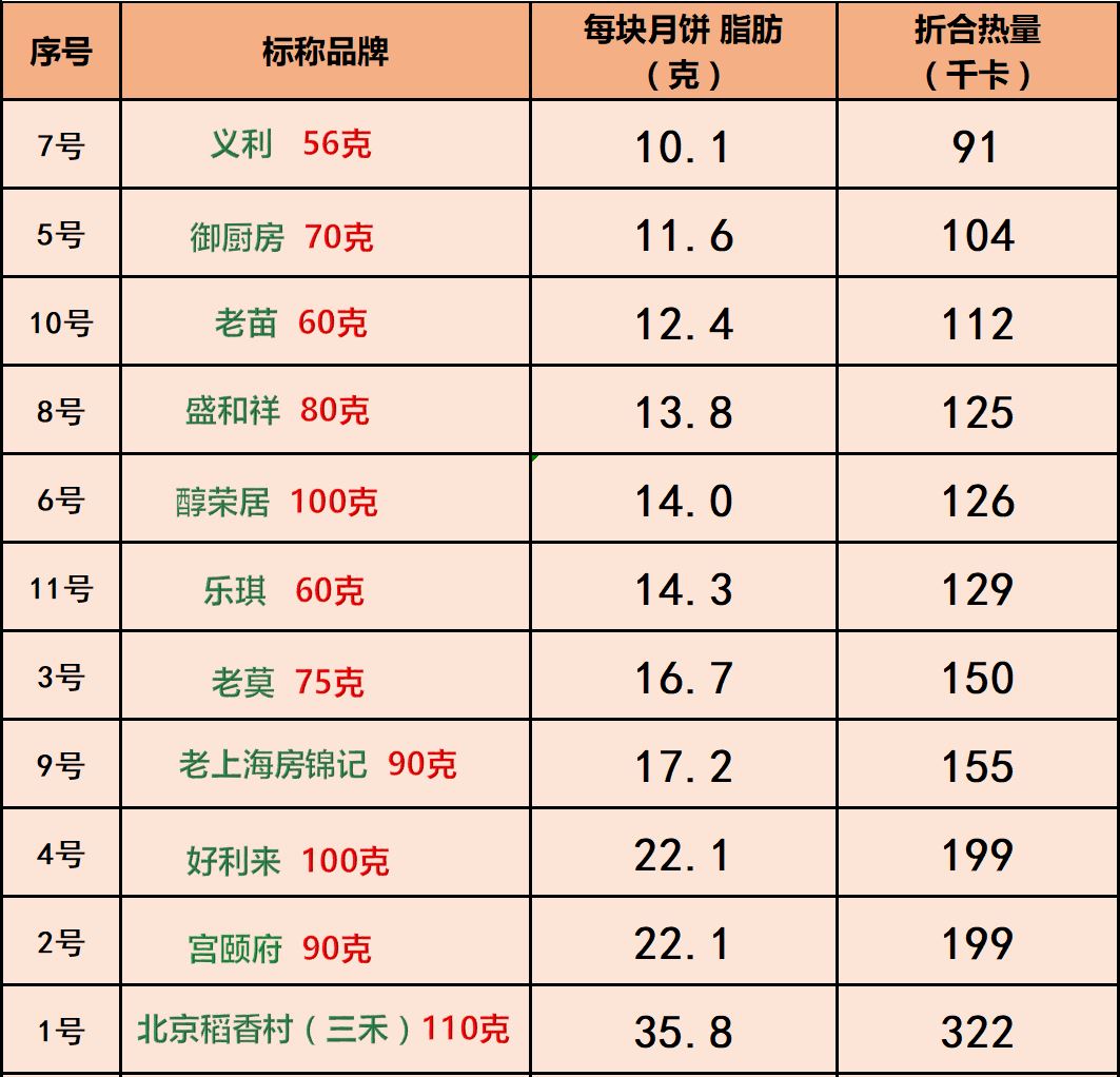 每多吃一块月饼要跑80公里,吃一块月饼需跑11公里才能消耗完