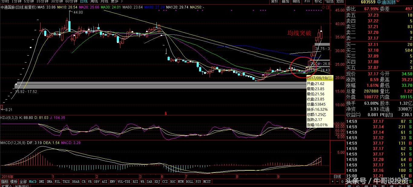 早盘9.25选股如何快速买进,强势股回调买入最佳位置