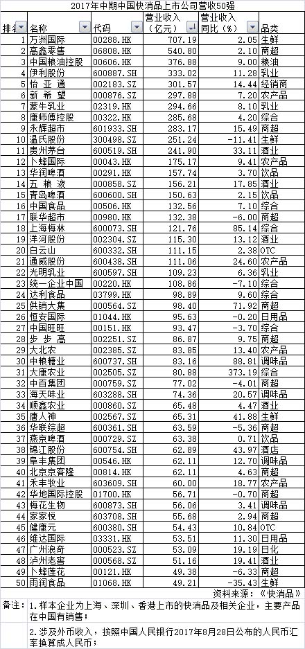 “2017年中期中国快消品上市公司营收50强”公布