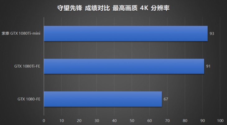 索泰gtx970,索泰gtx1080至尊跑分