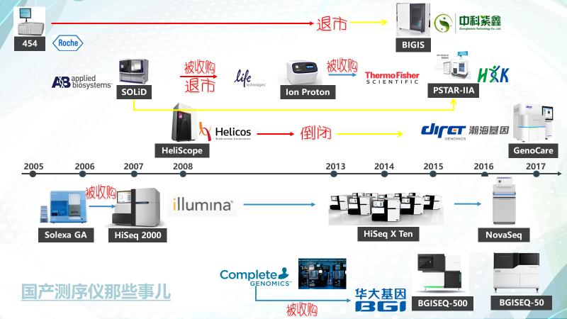 基因测序四个突破,基因测序详细攻略