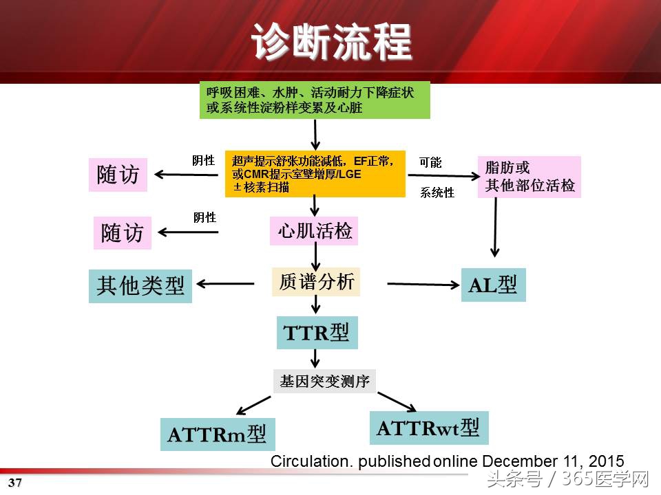 心力衰竭心房颤动,心衰时心肌酶的变化