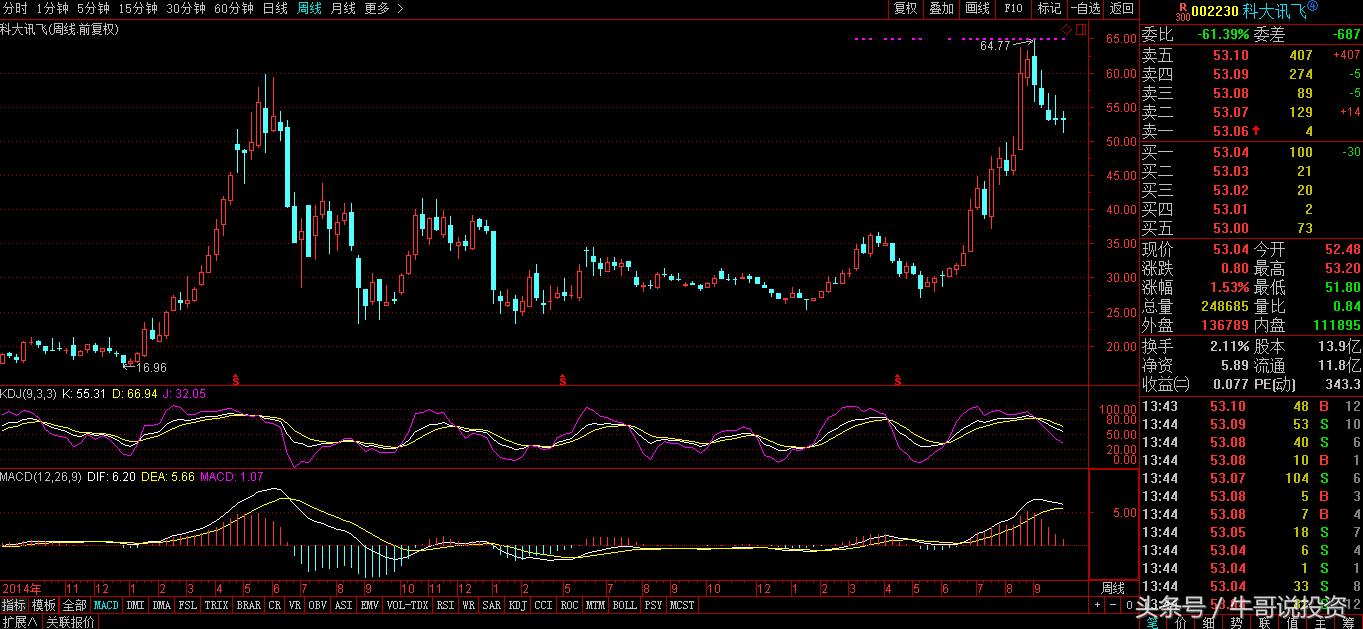 早盘9.25选股如何快速买进,强势股回调买入最佳位置