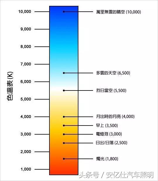 氙气灯色温越高越好吗,led灯色温6000雾天雨天穿透力咋样