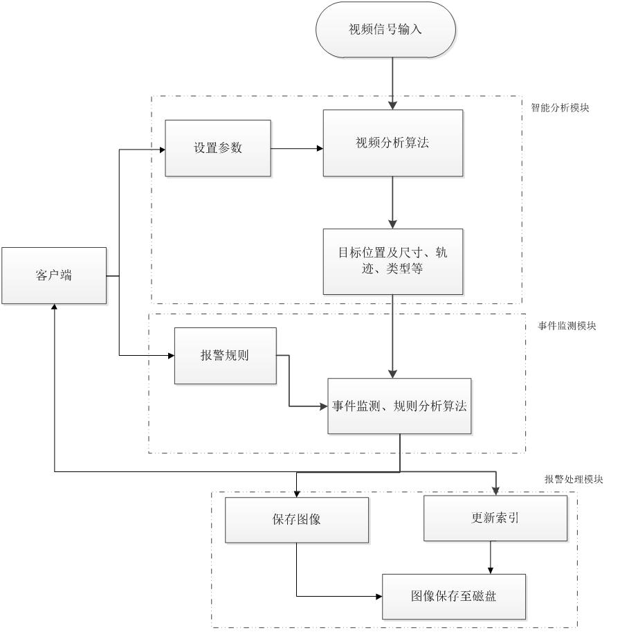 智慧监狱智能视频分析系统性能,智能监控系统的可行性分析报告