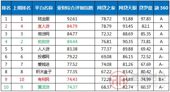 亚财评级对照表,亚财评级70强