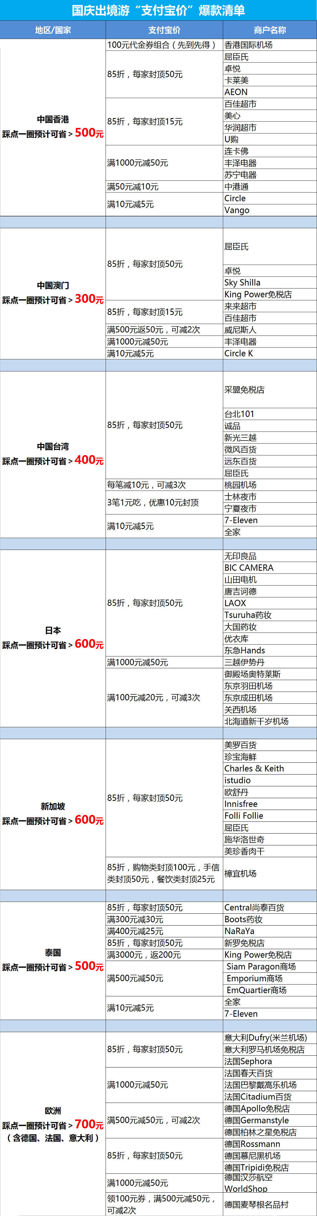 这个国庆，数十万境外商家推支付宝价，中国人买东西比本地人便宜