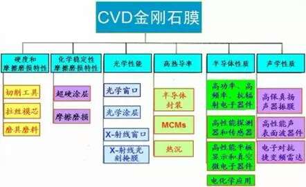 原来金刚石薄膜这么好用，你知道吗？