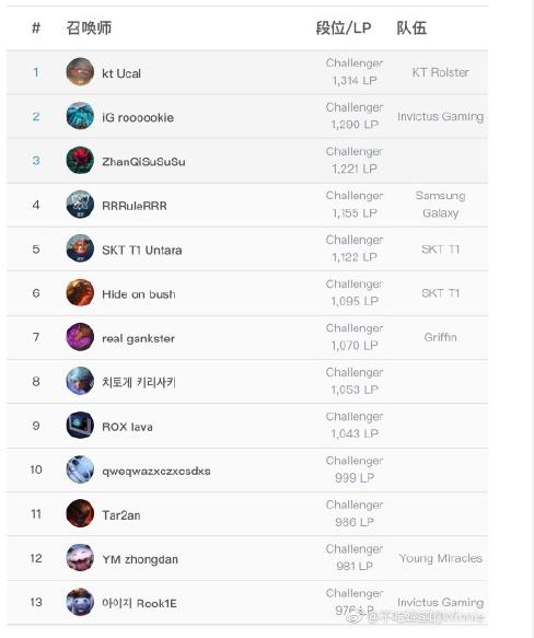 SKT又有新队服穿了!UntaraFaker状态良好登上韩服排名五六