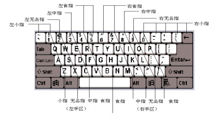 键盘数字盲打100个小妙招,快速盲打键盘技巧