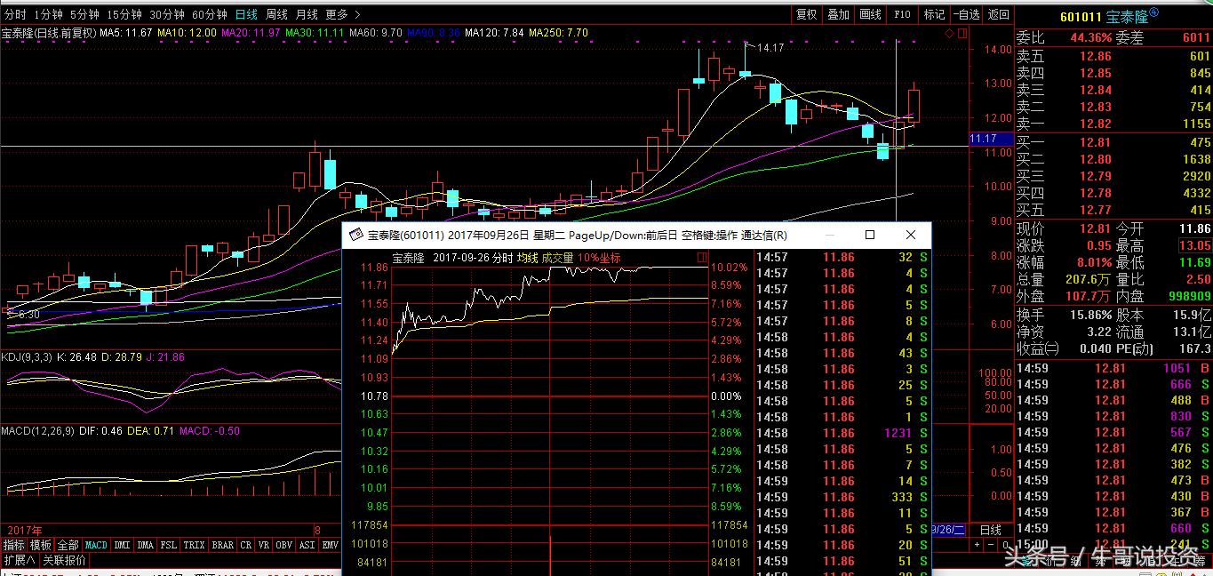 早盘9.25选股如何快速买进,强势股回调买入最佳位置