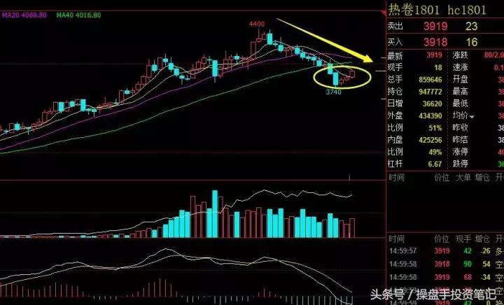 热卷小幅反弹短线操作,螺纹热卷价差套利操作