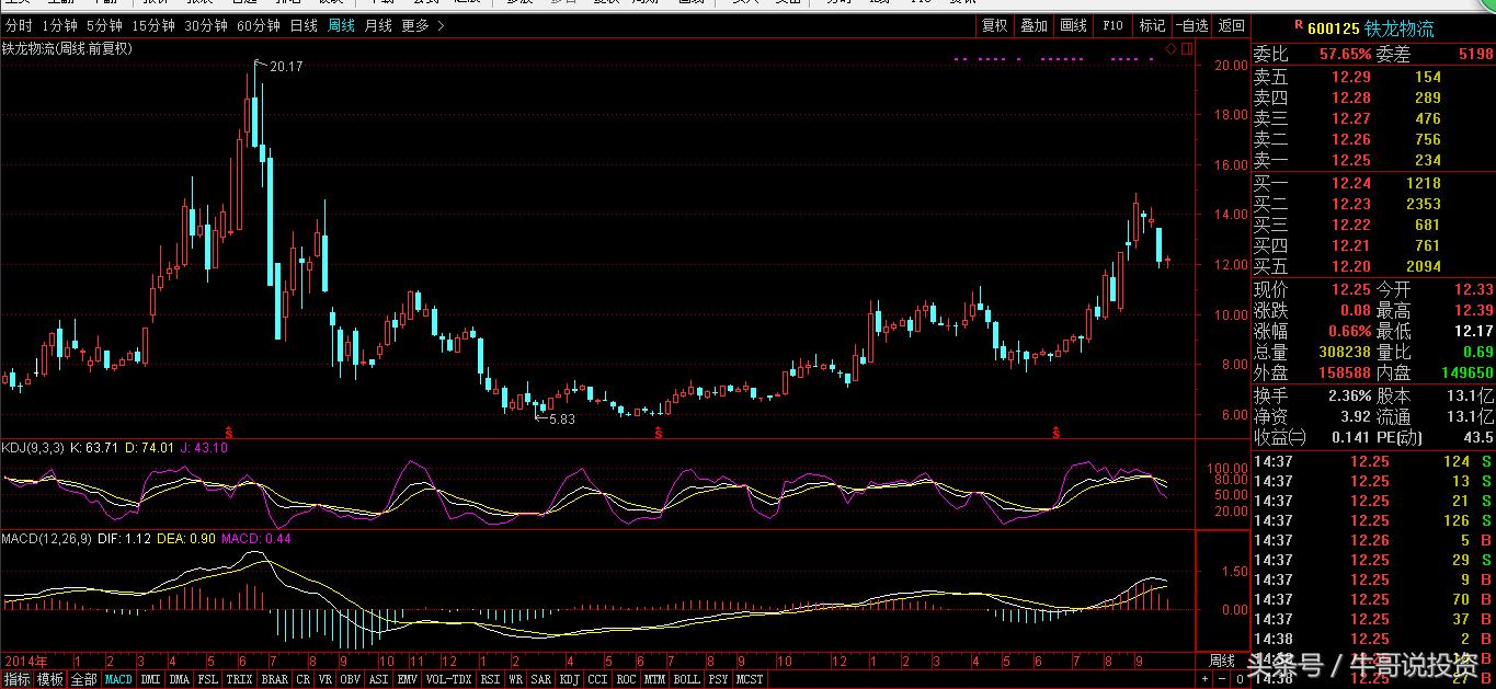 早盘9.25选股如何快速买进,强势股回调买入最佳位置