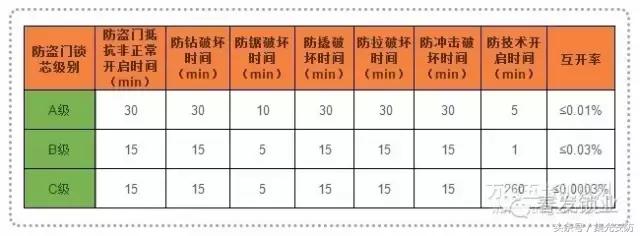 abc级锁具安全吗,什么锁具安全系数最高