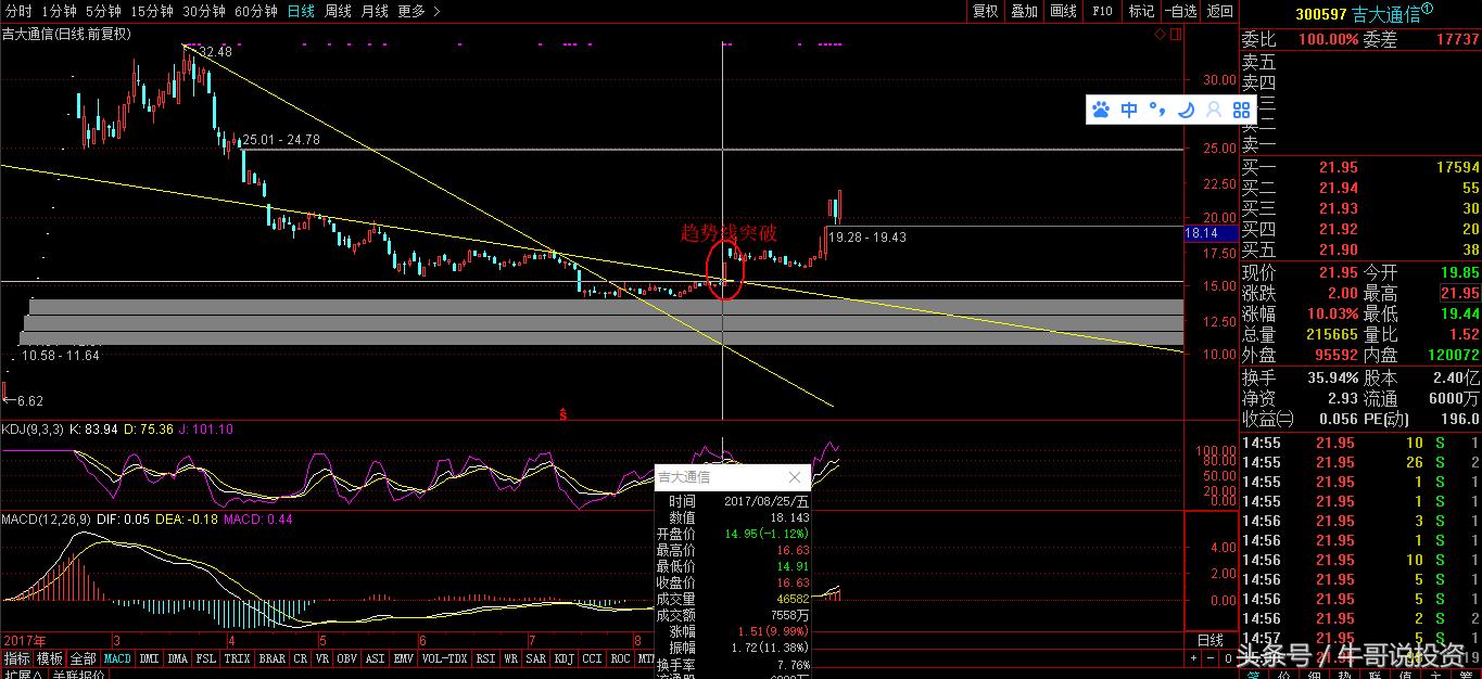 早盘9.25选股如何快速买进,强势股回调买入最佳位置