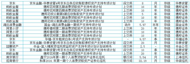 三季规模同比涨3倍，一文让你明白消费金融ABS到底是个什么鬼！