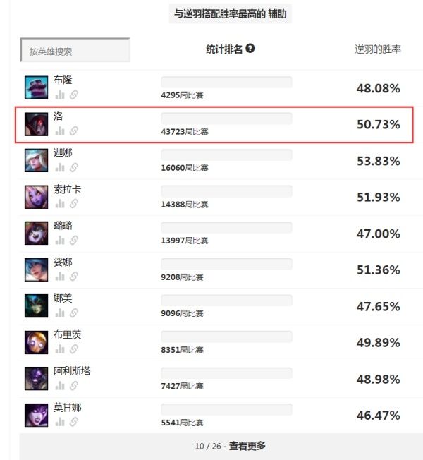 逆天组合？英雄联盟洛与霞的技能机制是否影响到了游戏平衡？