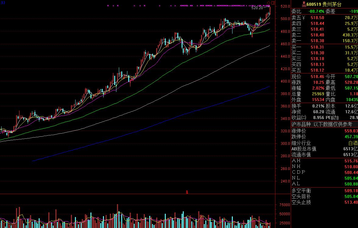 白酒板块为何这么强?还有什么好股可以买?