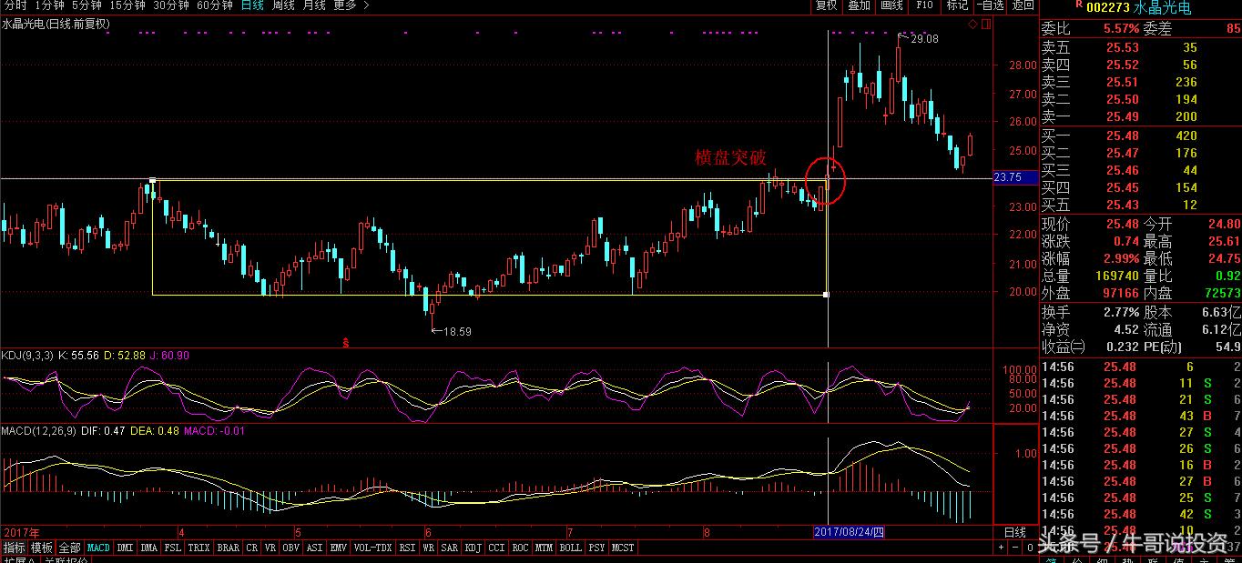 早盘9.25选股如何快速买进,强势股回调买入最佳位置