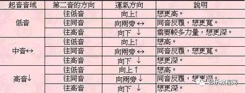 宋伶俐初学唱歌的技巧和发声方法,男生唱歌技巧和发声方法零基础