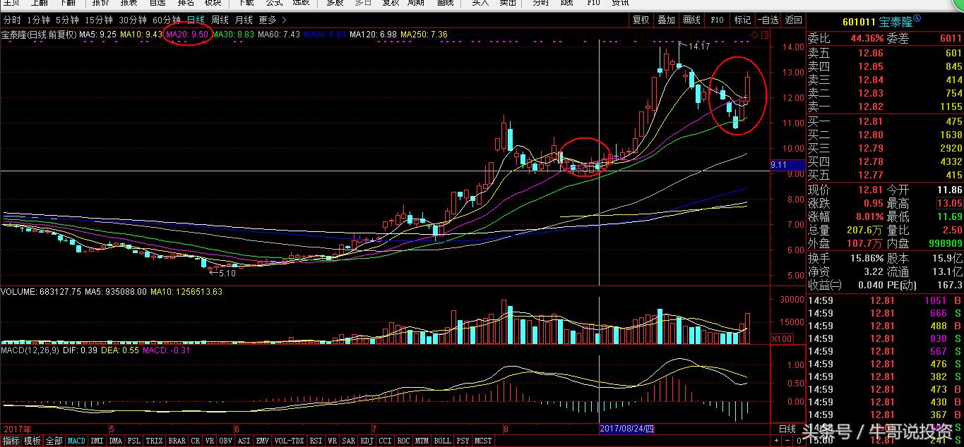 早盘9.25选股如何快速买进,强势股回调买入最佳位置