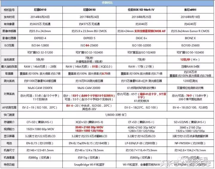 尼康d850详细测评,尼康d850深度测评