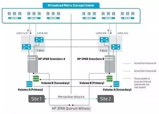 深入剖析HPE、Dell和Fujitsu双活数据中心存储方案