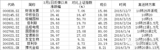 大涨类股票,大涨股有哪些