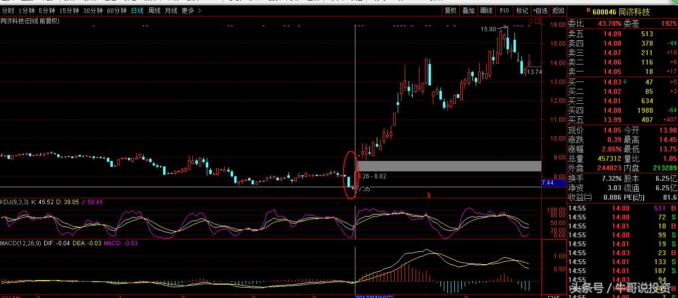 早盘9.25选股如何快速买进,强势股回调买入最佳位置