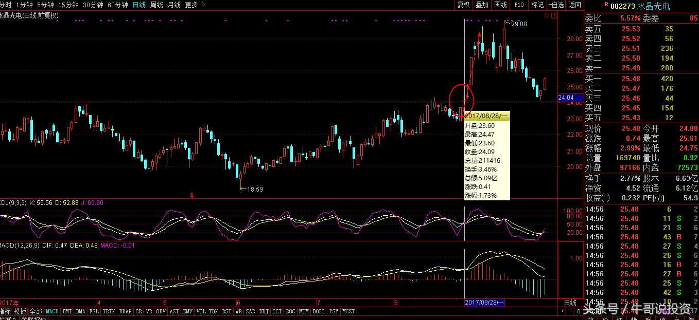 早盘9.25选股如何快速买进,强势股回调买入最佳位置