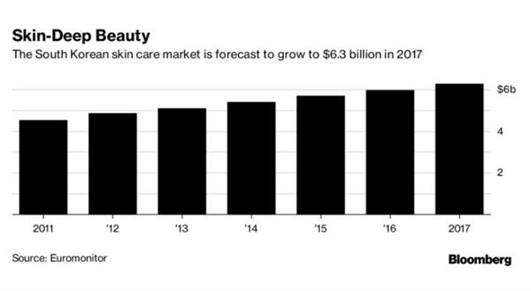 韩妆品牌越来越值钱联合利华收购CarverKorea背后野心有多大？