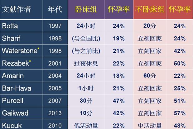 试管移植后一定要特别休息吗,试管移植后要怎么躺才正确