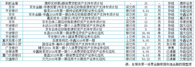 三季规模同比涨3倍，一文让你明白消费金融ABS到底是个什么鬼！