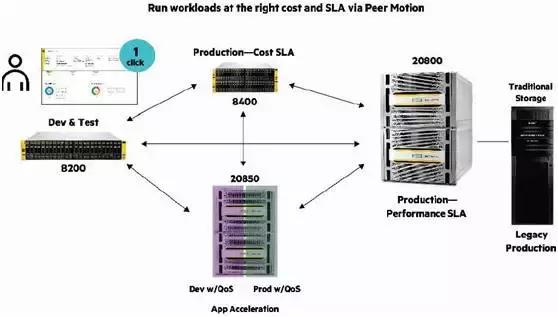 深入剖析HPE、Dell和Fujitsu双活数据中心存储方案