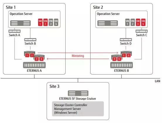 深入剖析HPE、Dell和Fujitsu双活数据中心存储方案