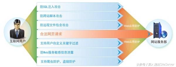 网站10大常见安全漏洞及解决方案,怎么检测自己网站是否有漏洞