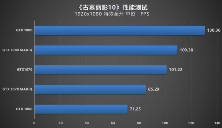 谁说轻薄与游戏不可兼得？MAX-Q游戏本性能实测