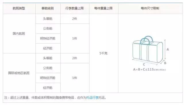 各航空公司国际航班行李规定,国际航空行李规定最新
