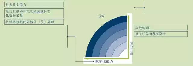 工业4.0拥有巨大潜力总结,工业4.0排名